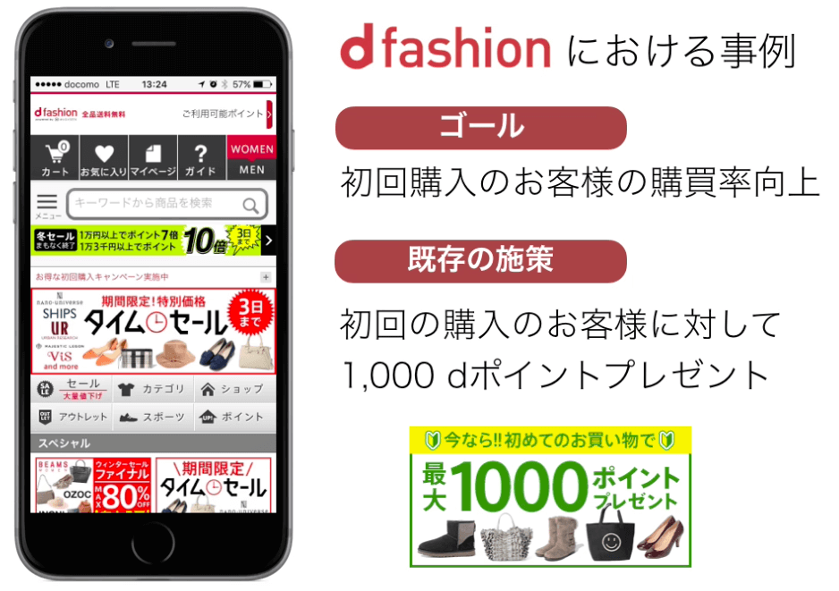 dfashioにおける事例 ゴール 初回購入のお客さまの購買率向上　既存の施策　初回の購入のお客さまに対して1,000dポイントプレゼント 