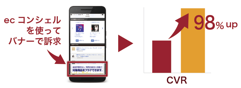 ecコンシェルを使ってバナーで訴求
CVRが98%UP!