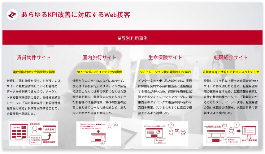 あらゆるKPI改善に対応するWeb接客イメージ