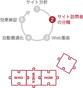 サイト訪問者の分類