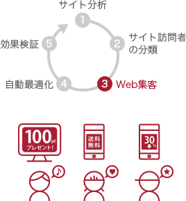Web接客