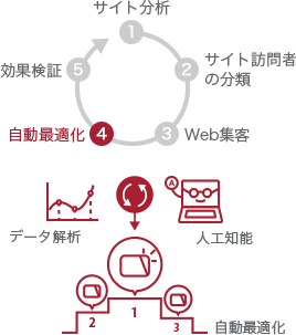 自動最適化